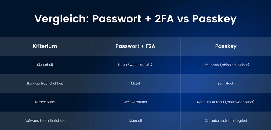 Vergleichstabelle Passkey vs Zwei Faktor Authentifizierung
