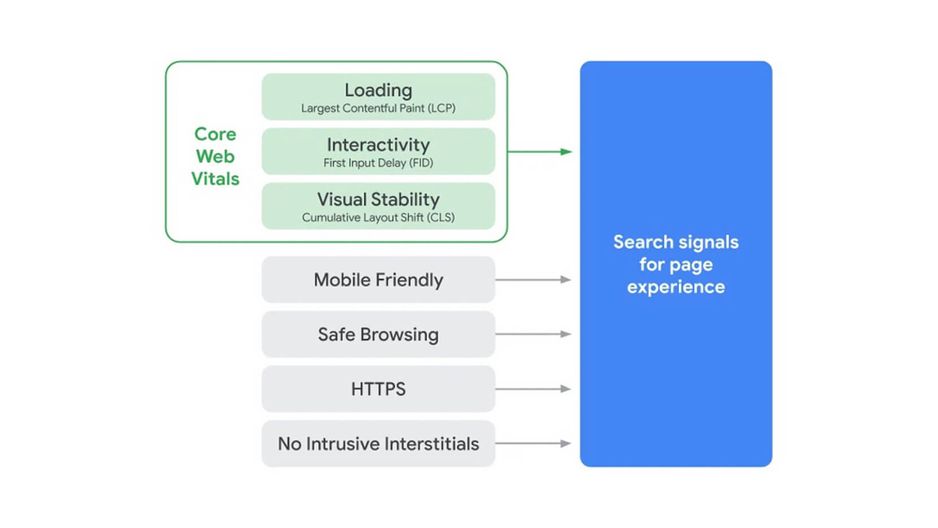 Grafik Übersicht der Google Core Web Vitals