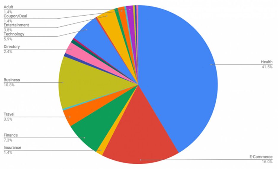 Google Core Update Grafik Medic Update